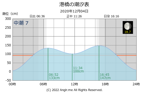 宮城県 港橋のタイドグラフ