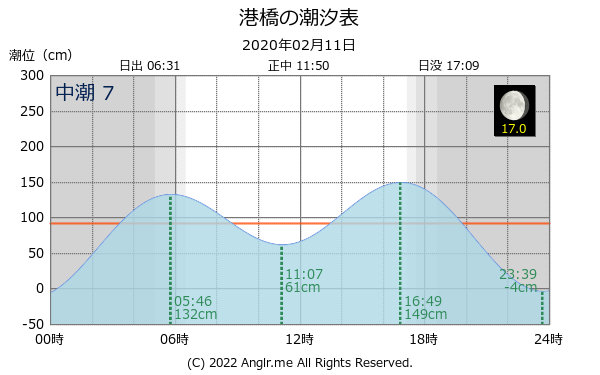 宮城県 港橋のタイドグラフ