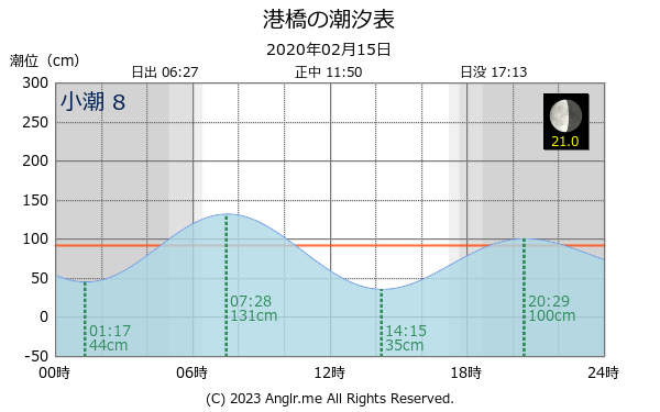 宮城県 港橋のタイドグラフ