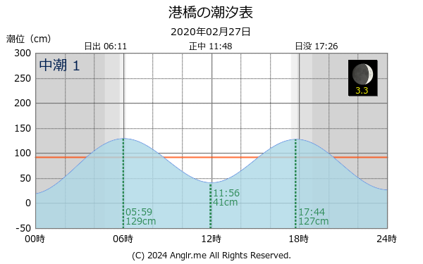 宮城県 港橋のタイドグラフ