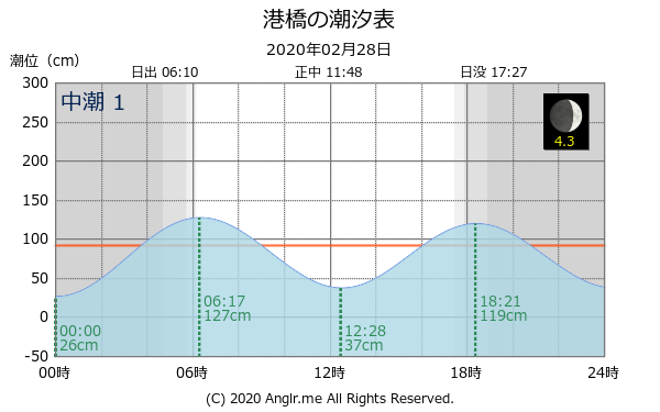 宮城県 港橋のタイドグラフ