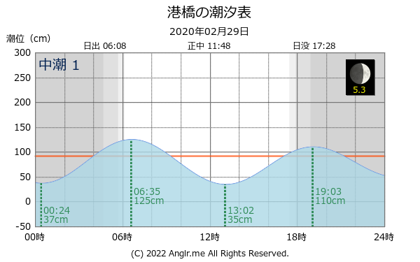 宮城県 港橋のタイドグラフ