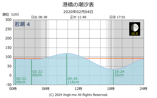 宮城県 港橋のタイドグラフ