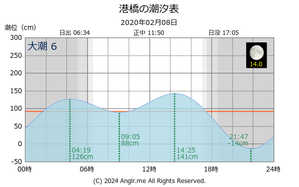 宮城県 港橋のタイドグラフ