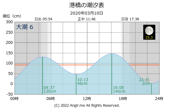 宮城県 港橋のタイドグラフ