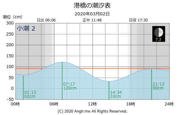 宮城県 港橋のタイドグラフ