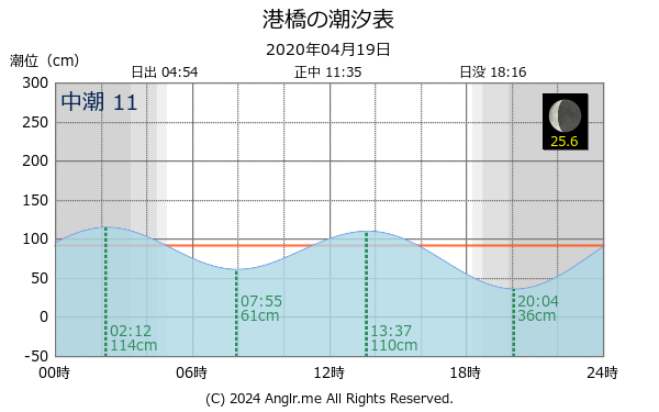 宮城県 港橋のタイドグラフ