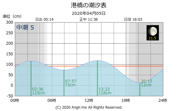 宮城県 港橋のタイドグラフ