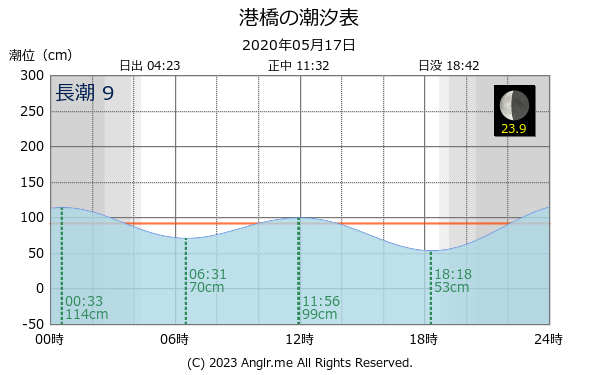 宮城県 港橋のタイドグラフ