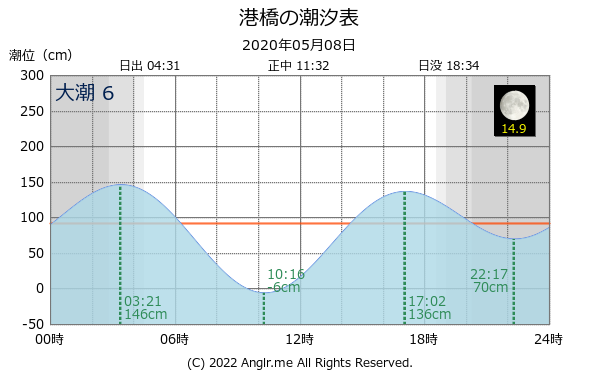 宮城県 港橋のタイドグラフ