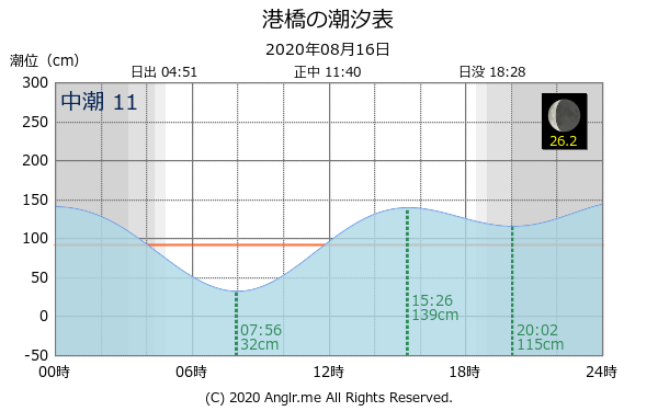 宮城県 港橋のタイドグラフ