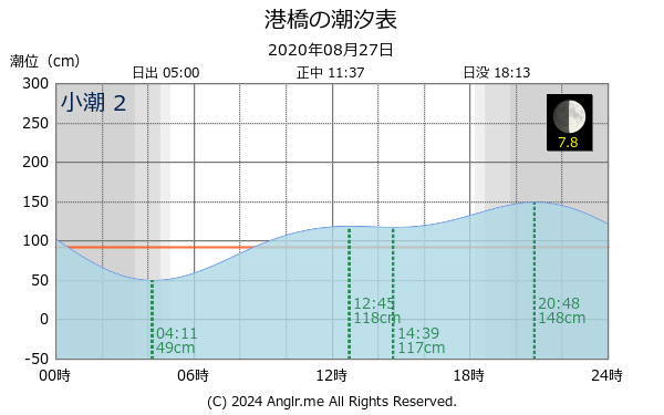 宮城県 港橋のタイドグラフ