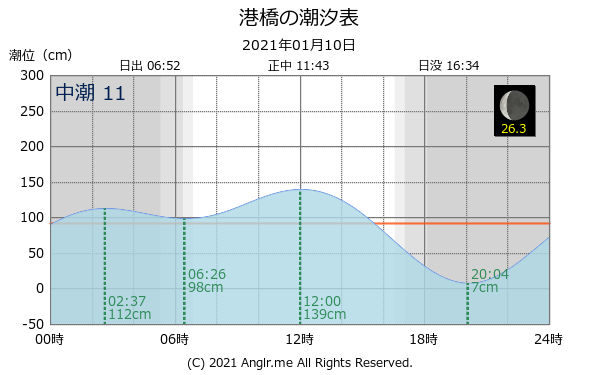 宮城県 港橋のタイドグラフ