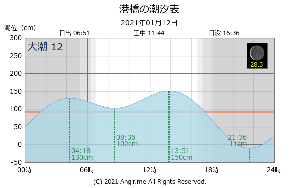 宮城県 港橋のタイドグラフ