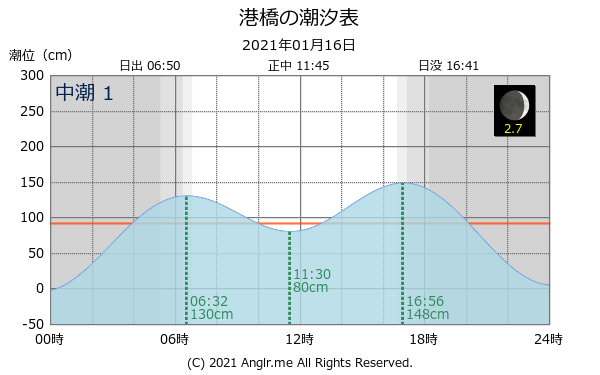 宮城県 港橋のタイドグラフ