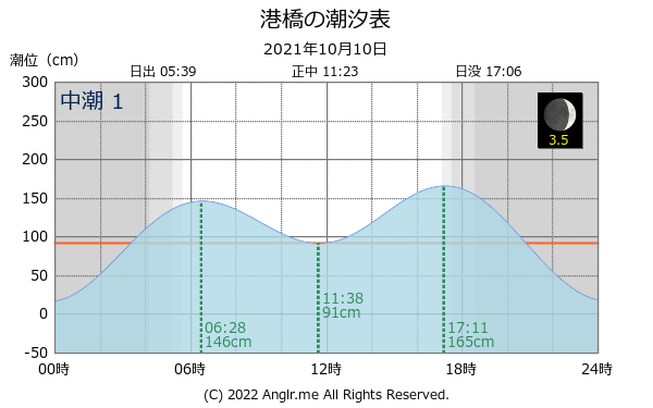 宮城県 港橋のタイドグラフ