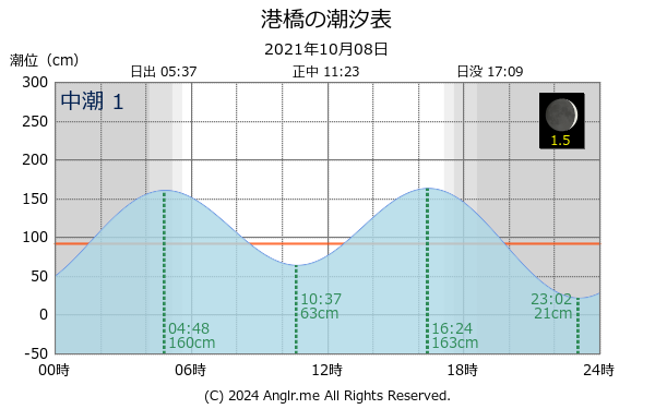 宮城県 港橋のタイドグラフ