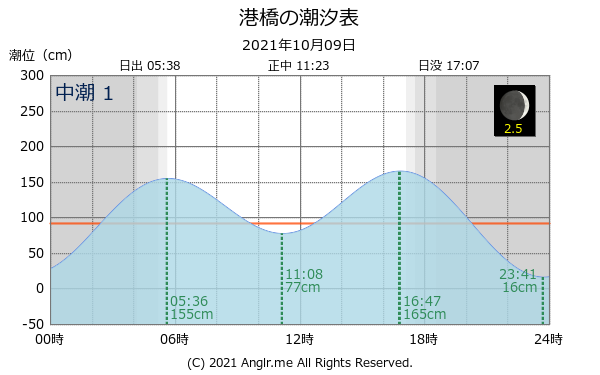 宮城県 港橋のタイドグラフ