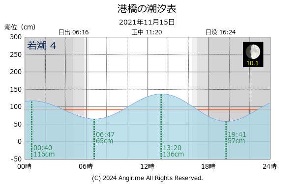 宮城県 港橋のタイドグラフ