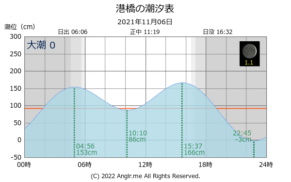 宮城県 港橋のタイドグラフ