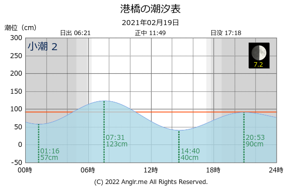 宮城県 港橋のタイドグラフ