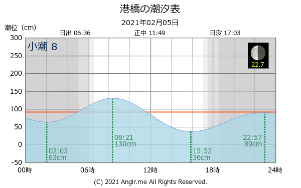 宮城県 港橋のタイドグラフ