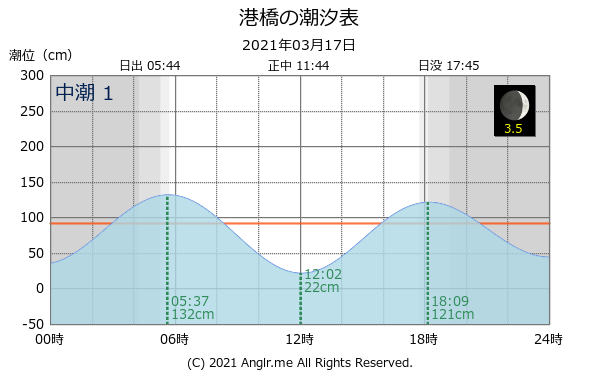 宮城県 港橋のタイドグラフ