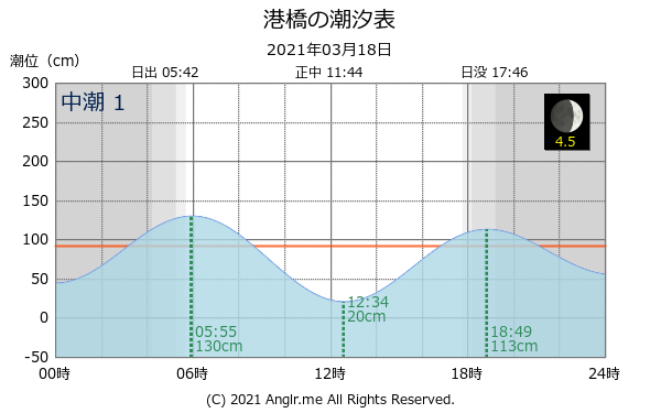 宮城県 港橋のタイドグラフ