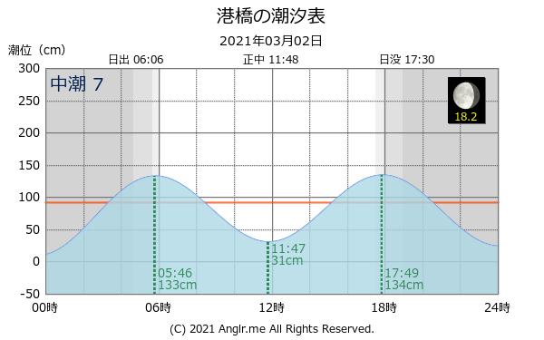 宮城県 港橋のタイドグラフ