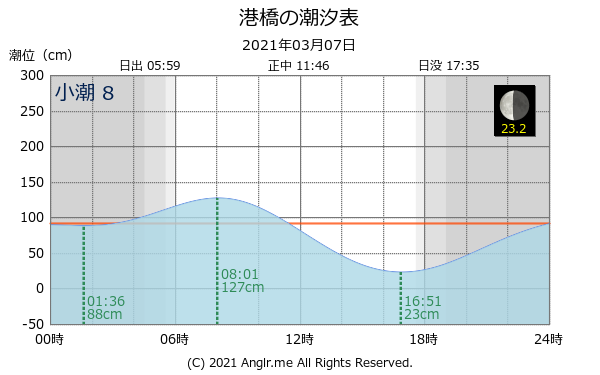 宮城県 港橋のタイドグラフ