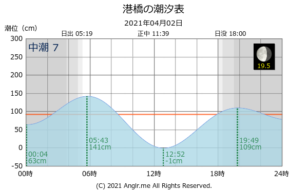 宮城県 港橋のタイドグラフ