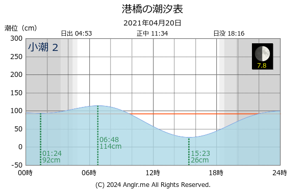 宮城県 港橋のタイドグラフ