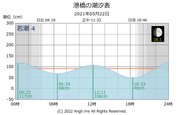 宮城県 港橋のタイドグラフ