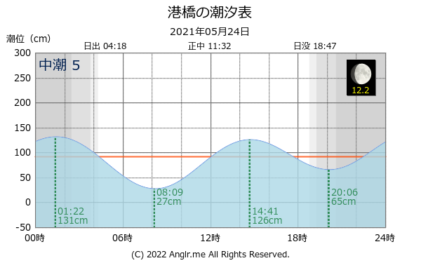 宮城県 港橋のタイドグラフ