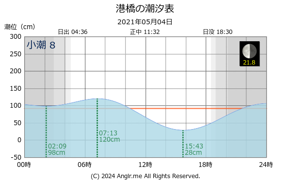 宮城県 港橋のタイドグラフ