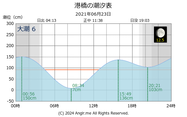 宮城県 港橋のタイドグラフ