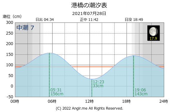 宮城県 港橋のタイドグラフ