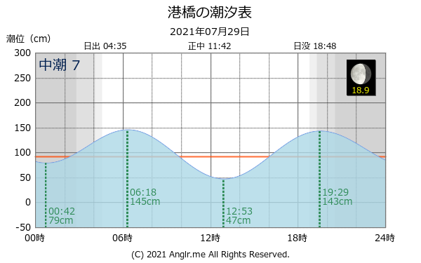 宮城県 港橋のタイドグラフ