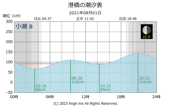 宮城県 港橋のタイドグラフ