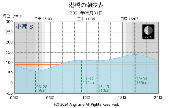 宮城県 港橋のタイドグラフ