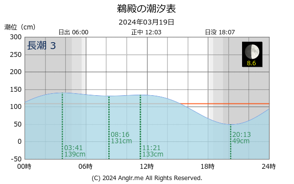 三重県 鵜殿のタイドグラフ