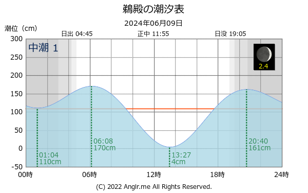 三重県 鵜殿のタイドグラフ