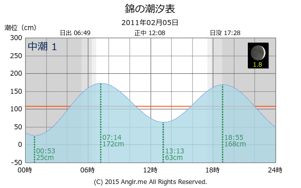 三重県 錦の潮汐表（タイドグラフ）