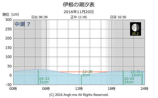 京都府 伊根のタイドグラフ