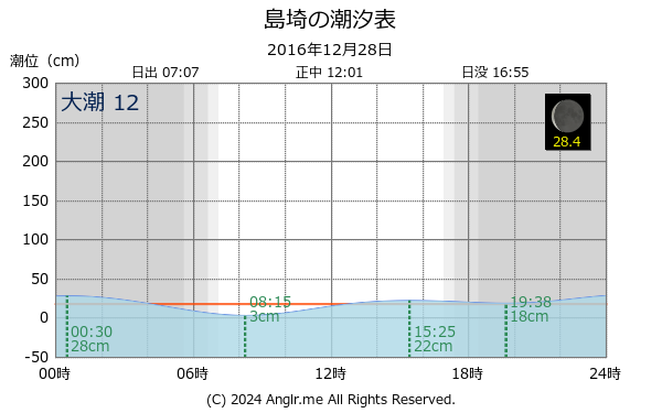 京都府 島埼のタイドグラフ