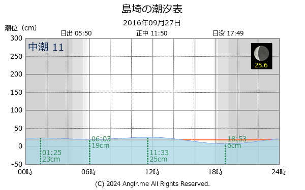 京都府 島埼のタイドグラフ