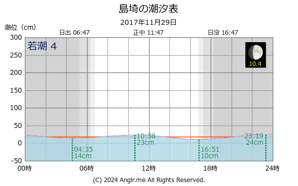 京都府 島埼のタイドグラフ