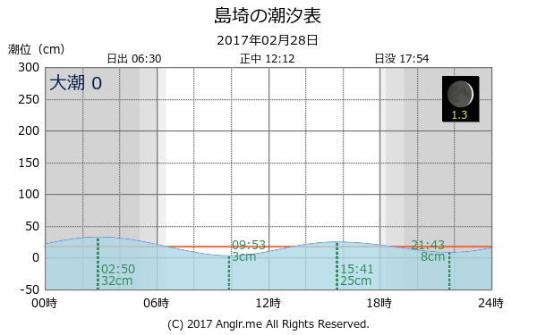 京都府 島埼のタイドグラフ