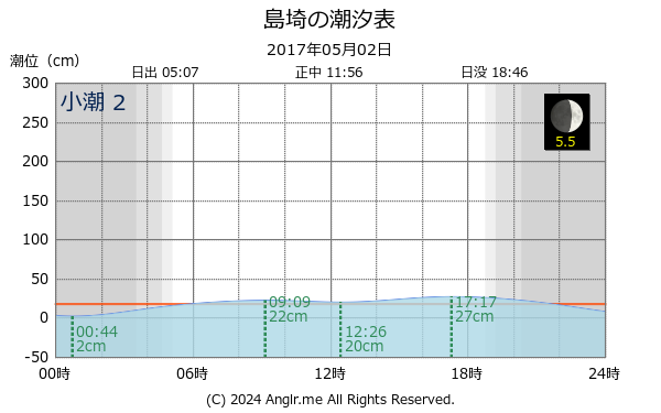 京都府 島埼のタイドグラフ