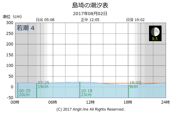 京都府 島埼のタイドグラフ